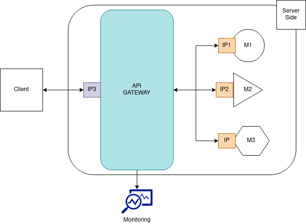 Aplicação conectando cliente ao server contendo 3 microsserviços pelo API Gateway e monitoramento no API Gateway
