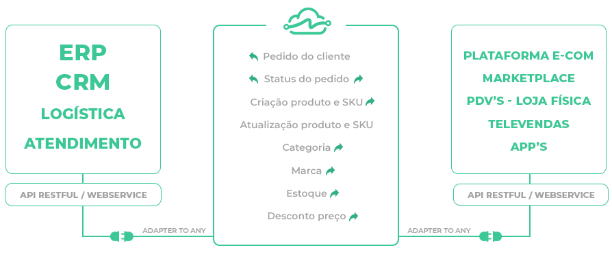 Integrações Essenciais para Ecommerce