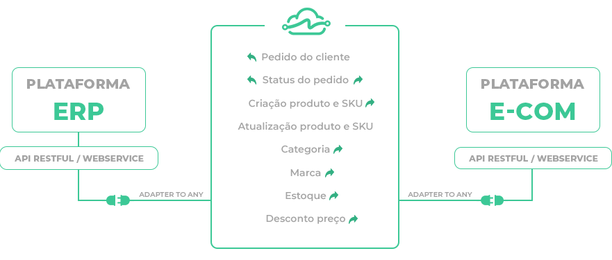 Integração entre ERP e Ecmmerce