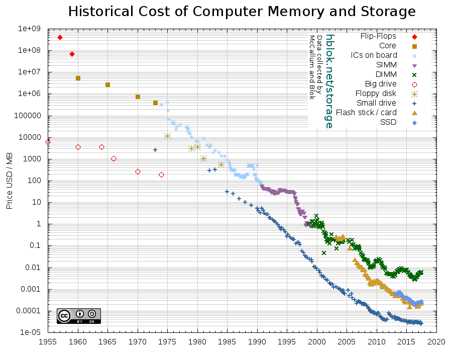 Histórico do custo de memória de computadores - Modern Data Stack