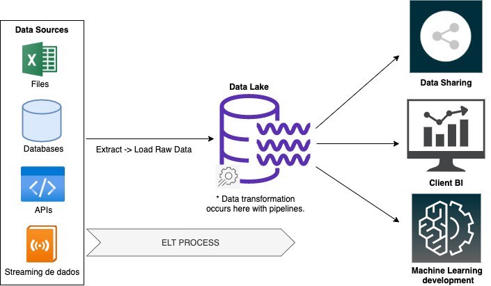 Modern Data Stack