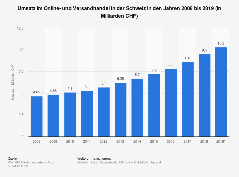 Online-Umsatz in der Schweiz bis 2019