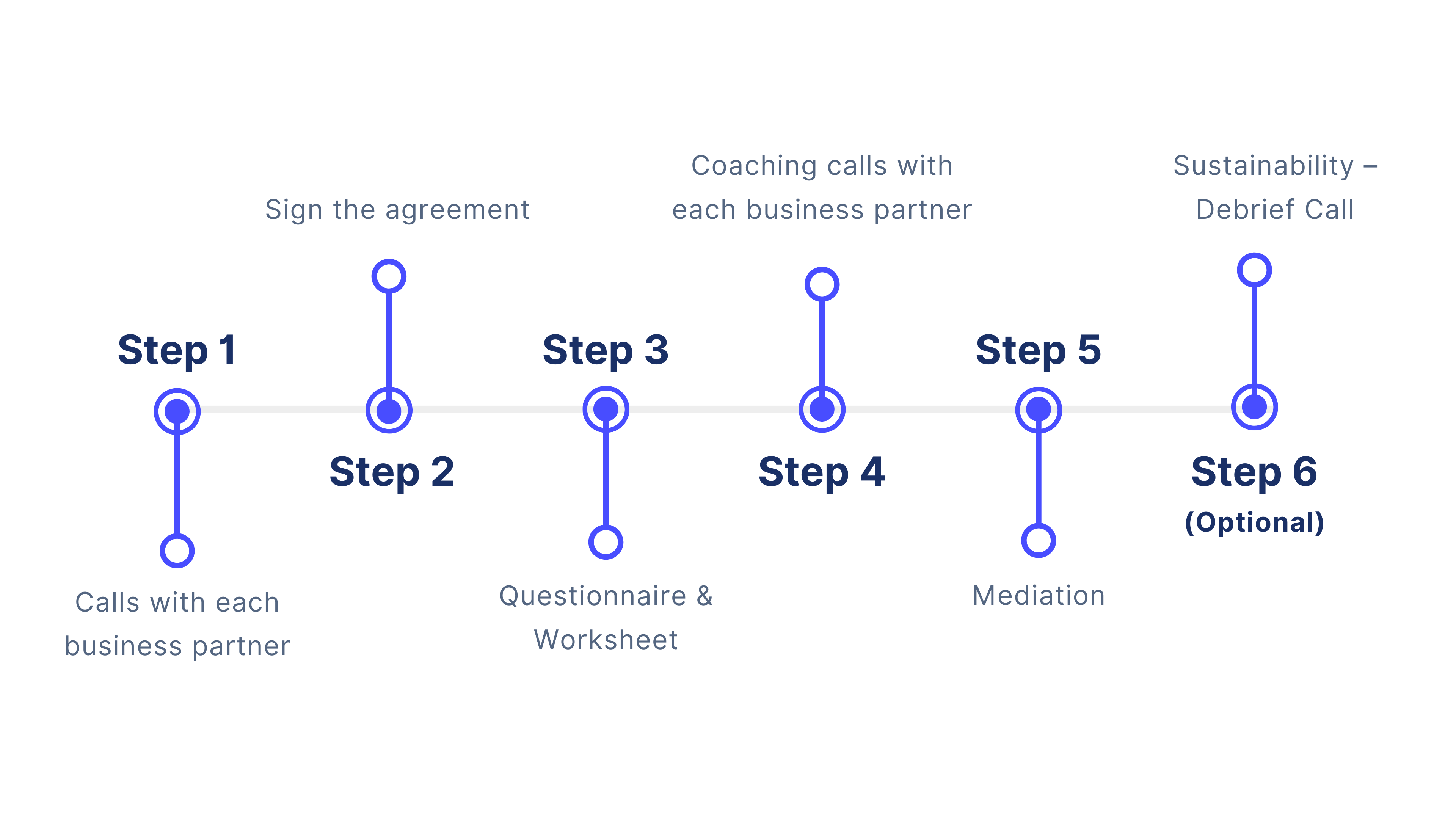 Timeline of 6 step process
