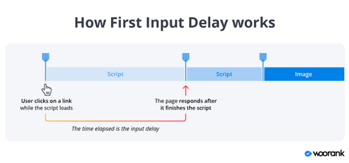Core Web Vitals: First Input Delay Explained | WooRank