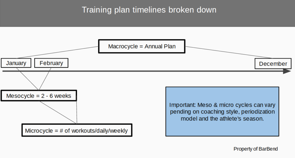 Macro, Meso, and Microcycle Examples