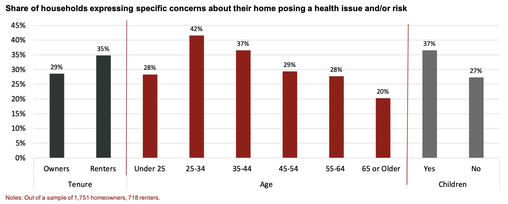 Source: The Farnsworth Group - 2018 Healthy Home Study