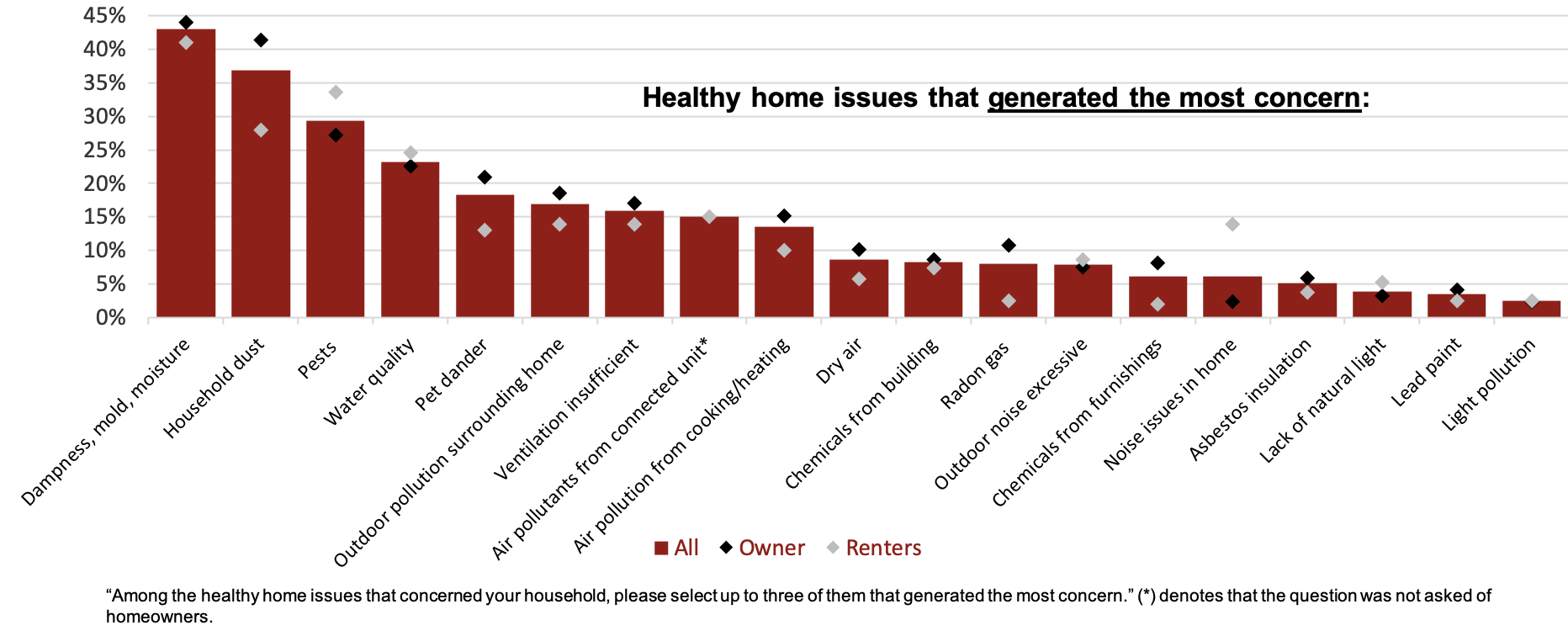 Source: The Farnsworth Group - 2018 Healthy Home Study