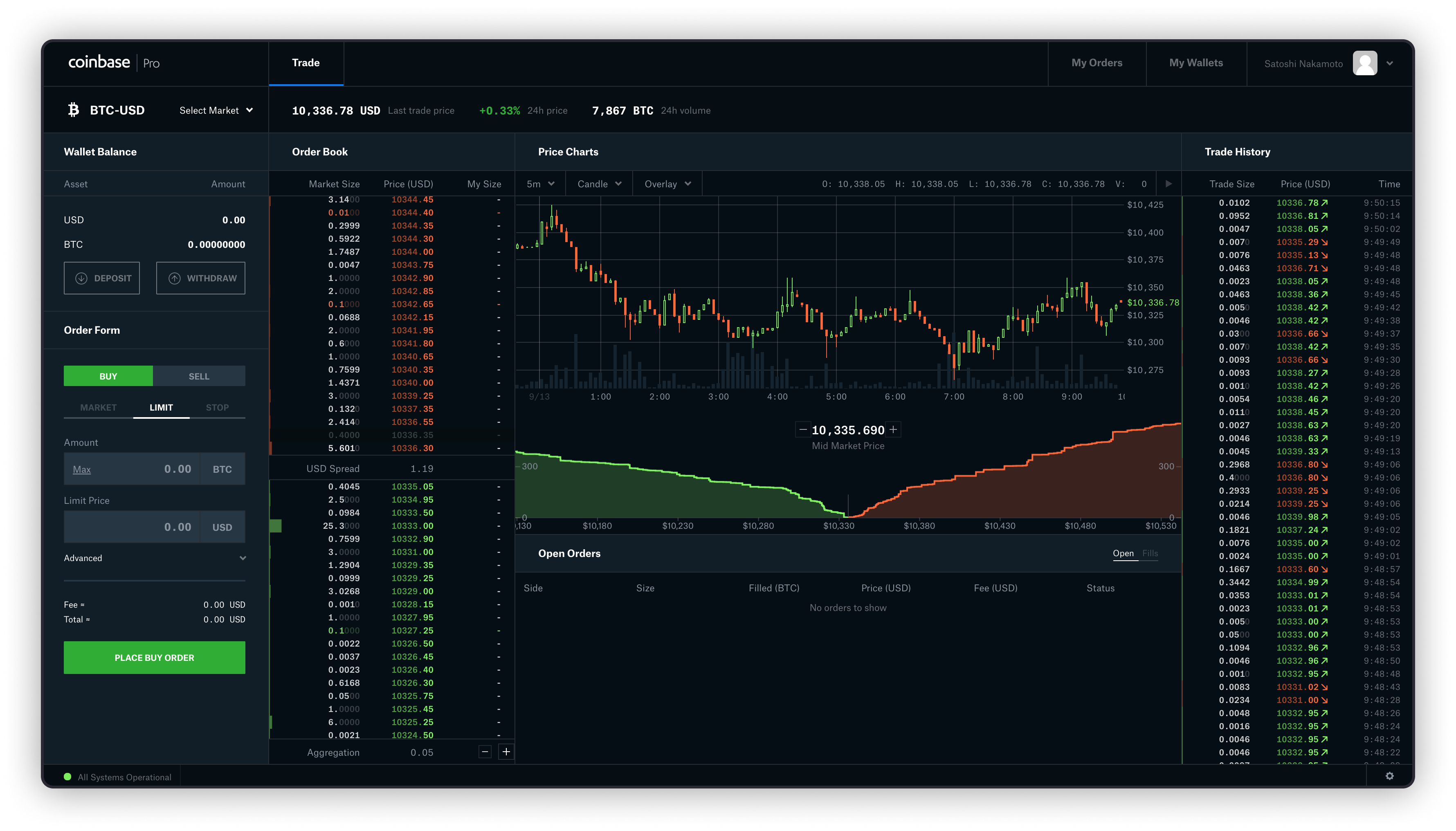 Coinbase Technical Analysis