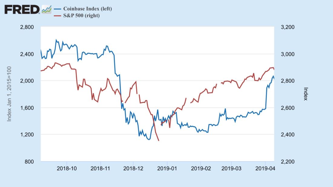 Coinbase vs S&P