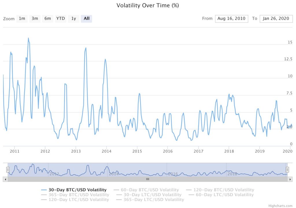 Bitcoin Volatility