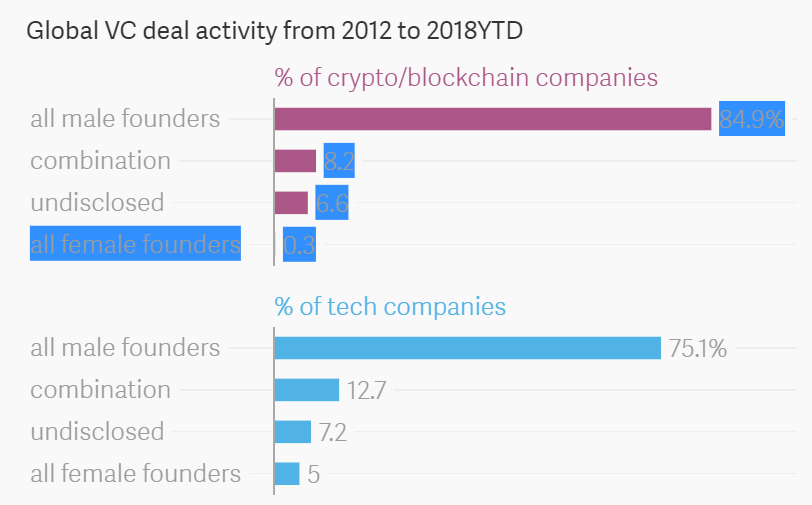 Global VC Deal Activity