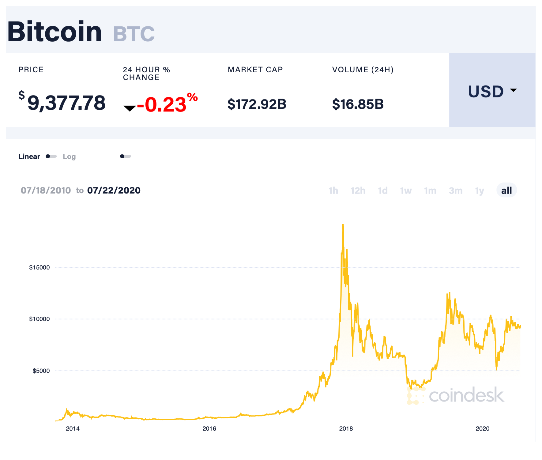 Bitcoin Price