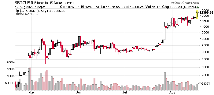 Multiple Timeframe Analysis