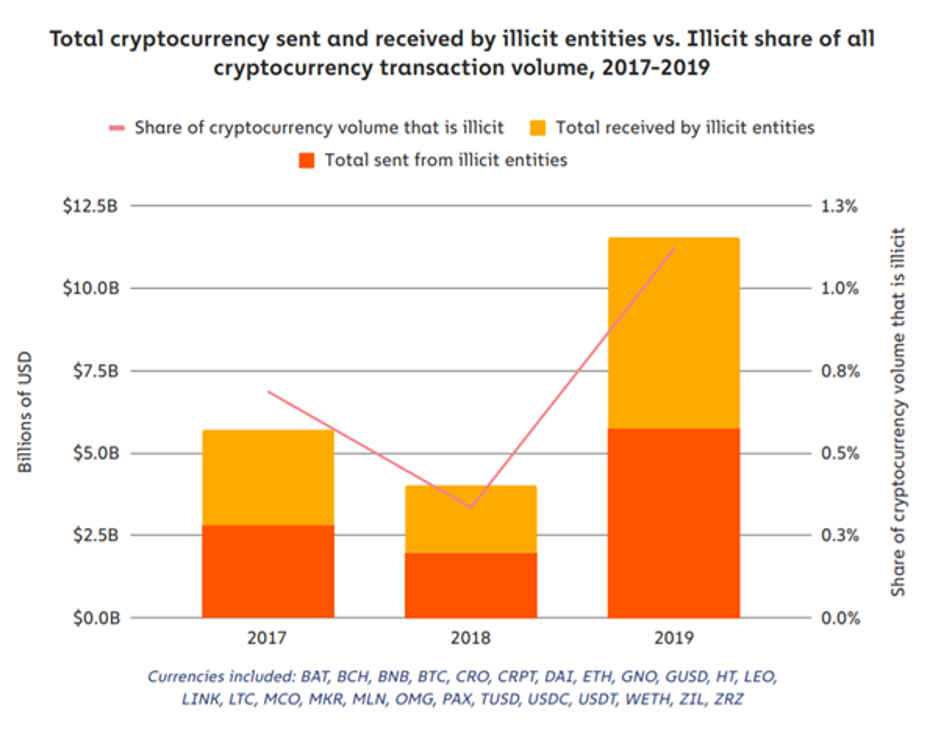 Crypto Crime