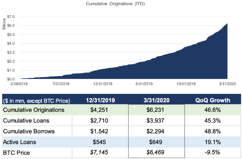 Crypto Lending