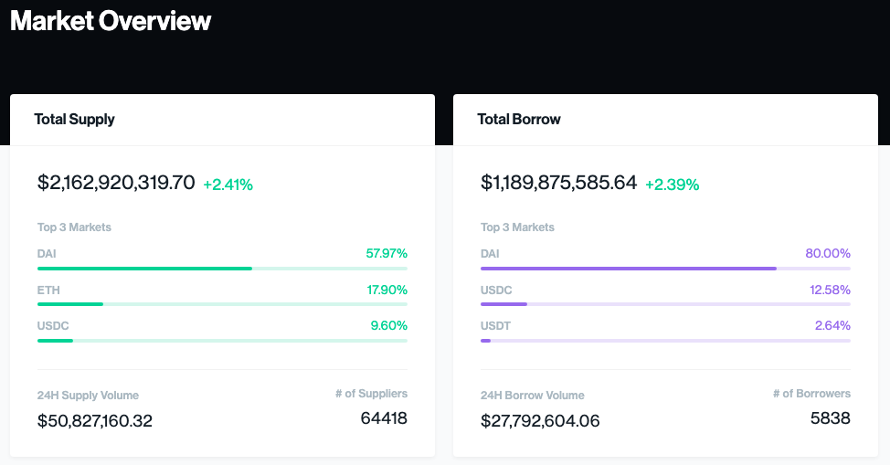 Crypto Yield
