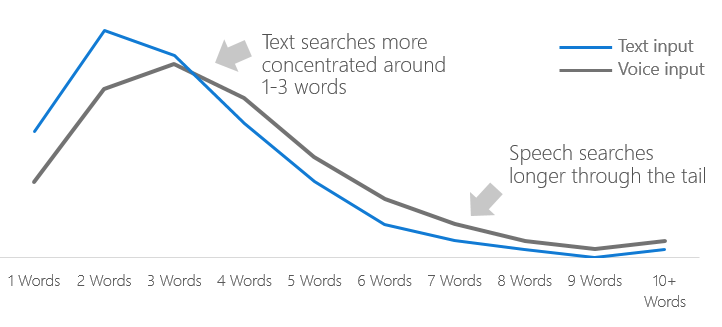 short text searches