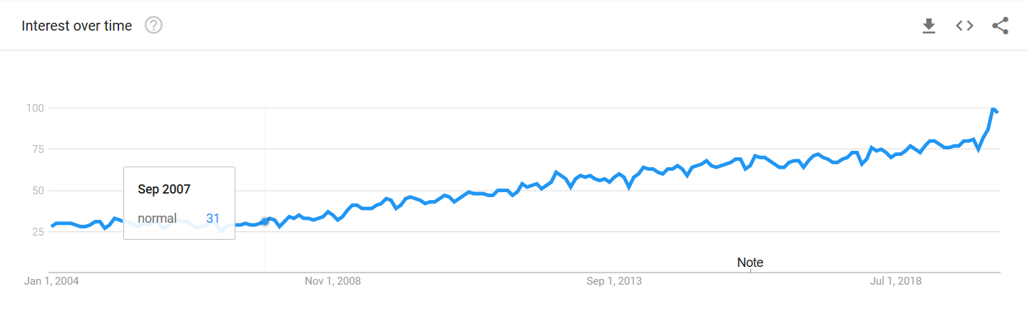 Interest in the word normal is at an all-time high as people world-over wonder what the new normal looks like during the coronavirus pandemic
