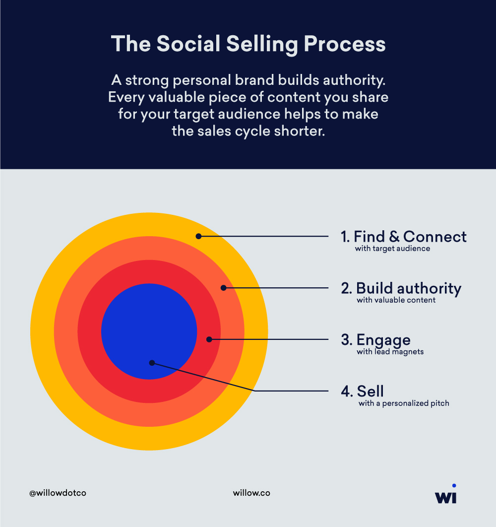 social-selling-process
