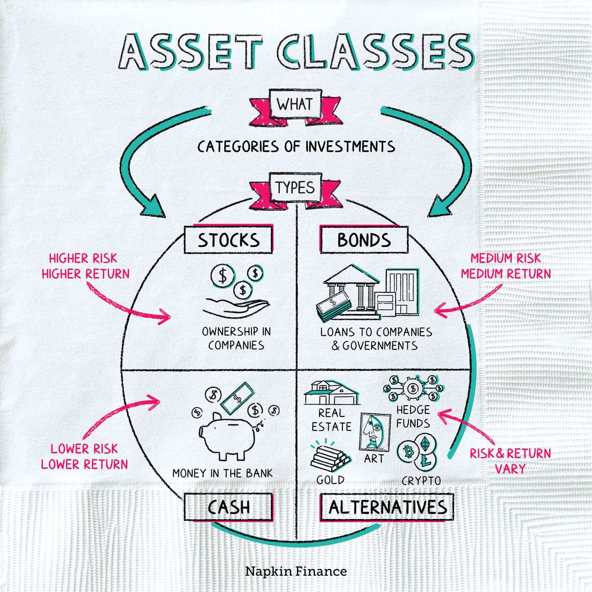 Categories of investments