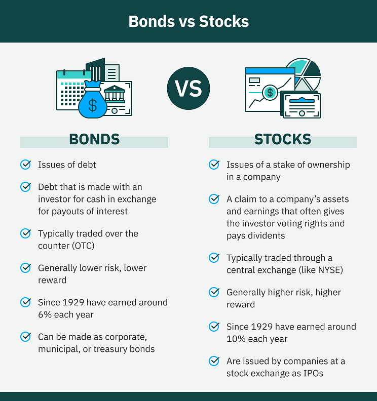 Infographic showing differences between stocks and bonds
