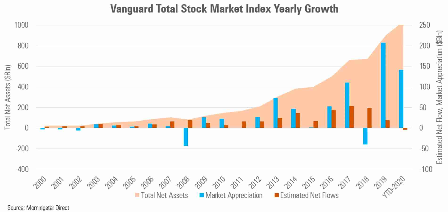 Performance of Vanguard Total Stock Market ETF