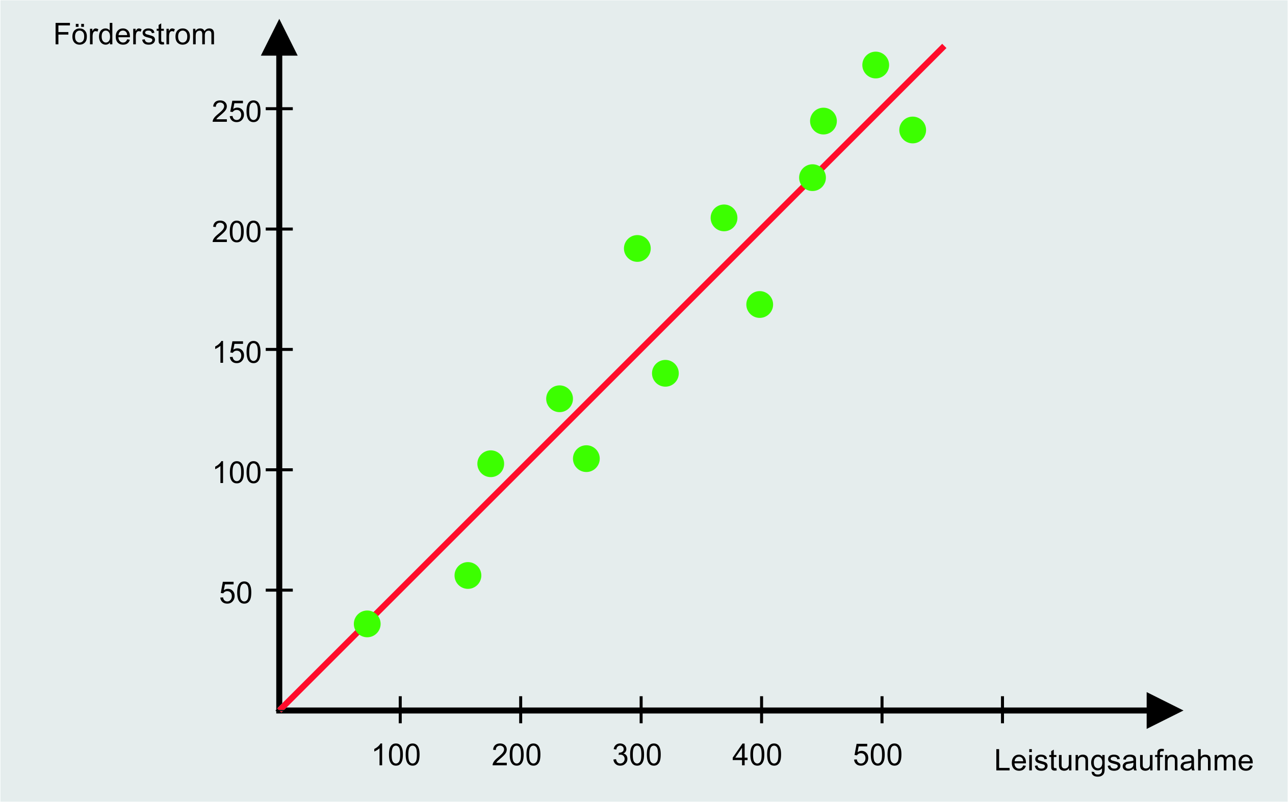 Graph mit linear verteilten Daten