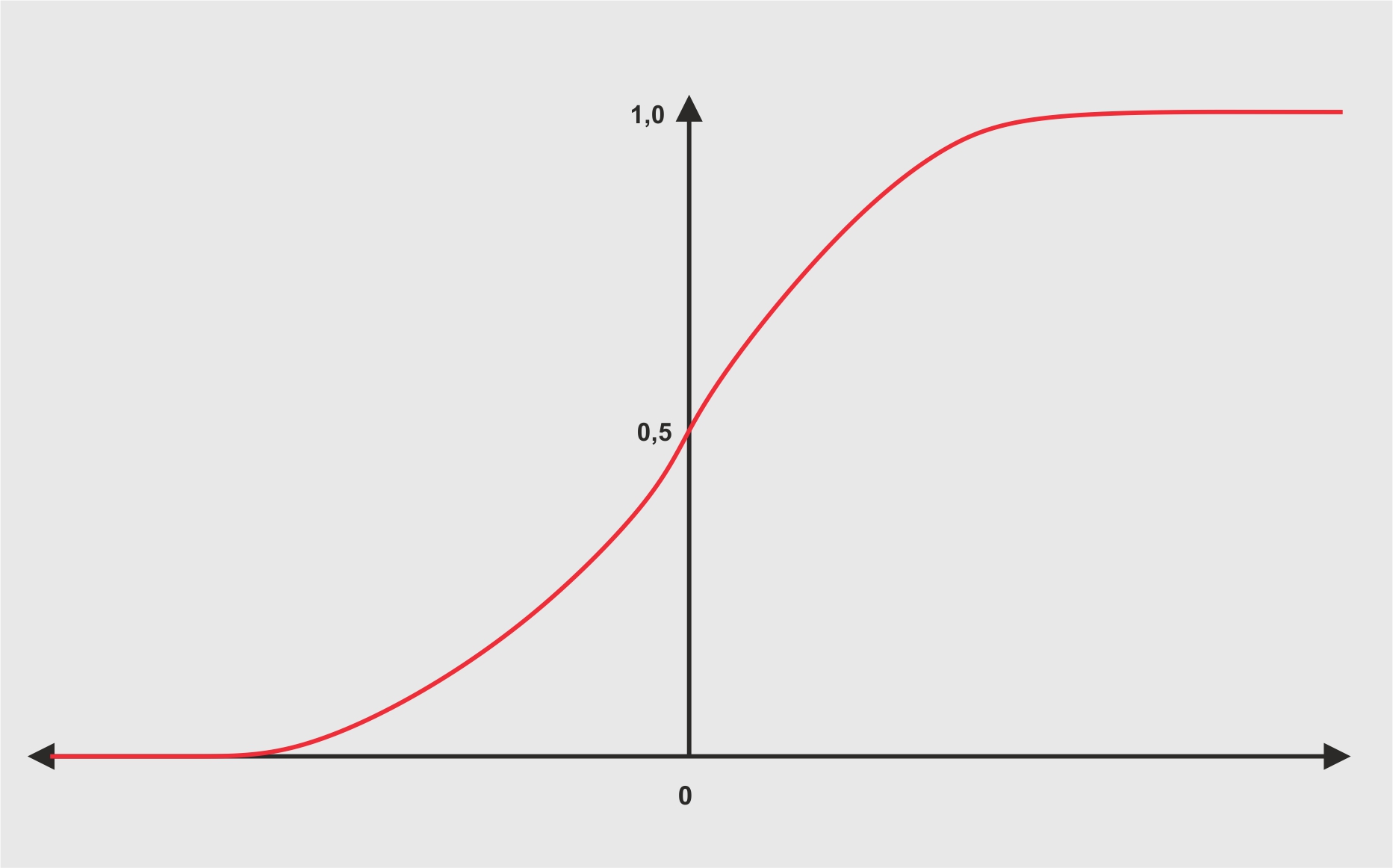 Graph der Sigmoidfunktion