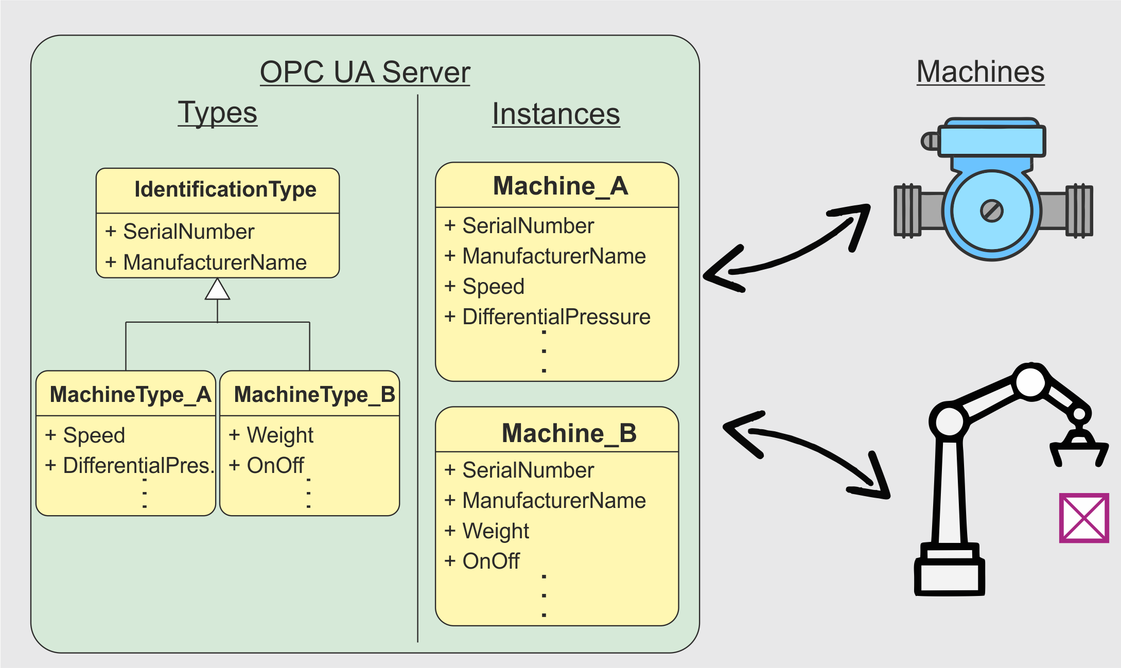 OPC UA Server mit zwei unterschiedlich instanziierten Maschinen