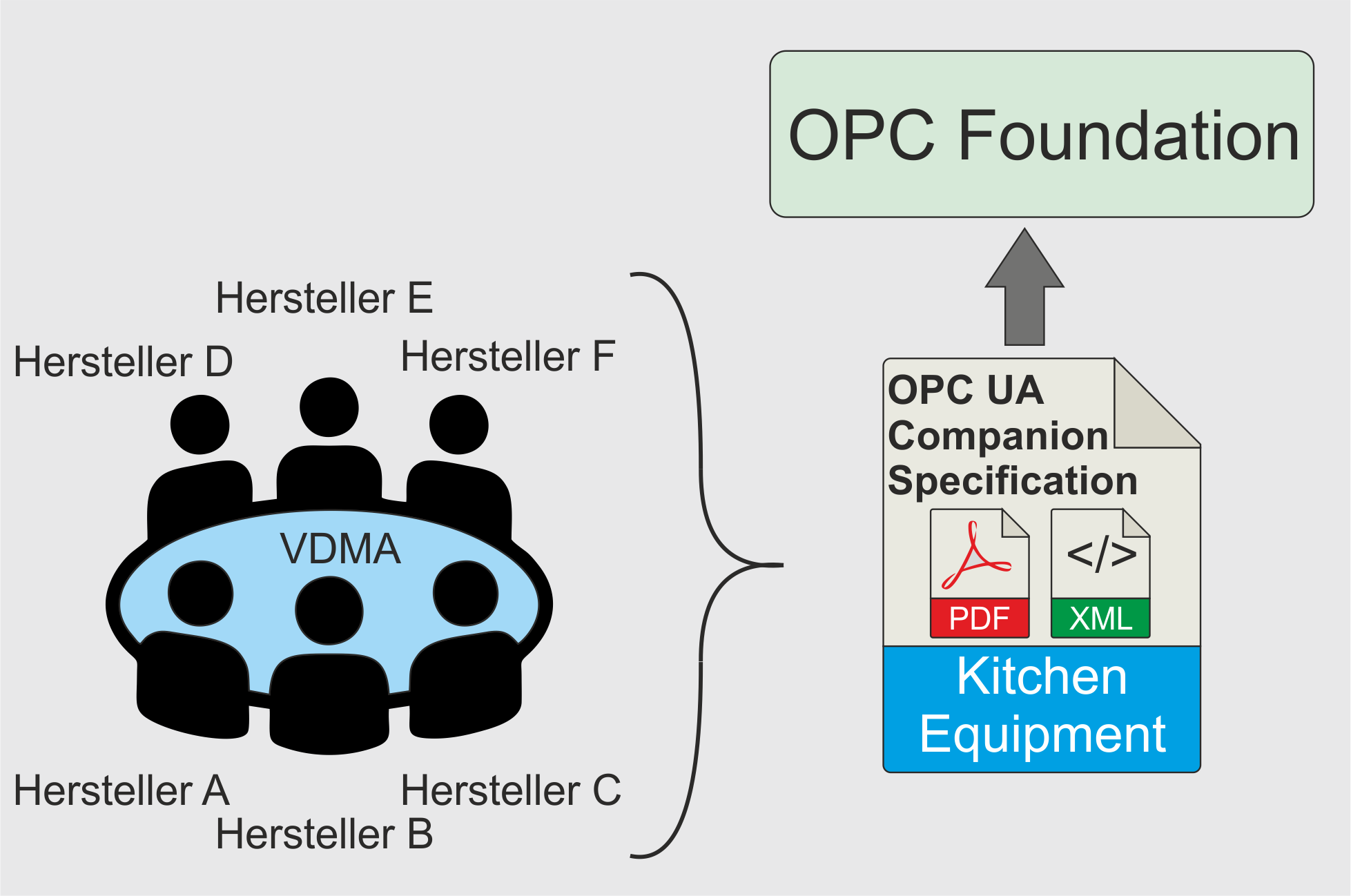 Verschiedene Hersteller erarbeiten unter der Koordination eines Verbands die OPC UA Companion Specification und reichen die erarbeiteten PDF-Datei und XML-Datei bei der OPC Foundation ein. 