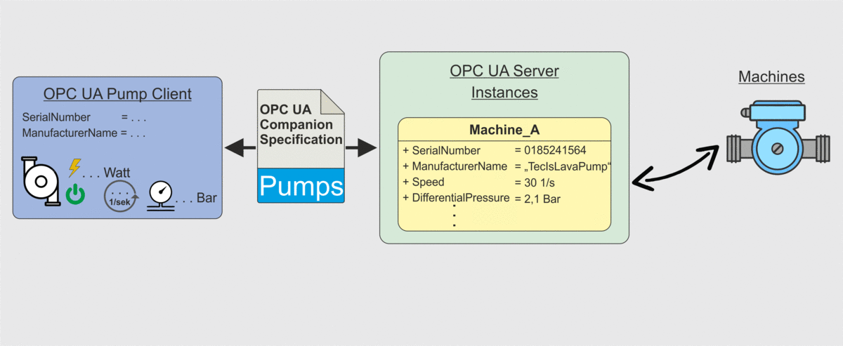 Eine OPC UA Pumpen Client-Anwendung kann die Datenpunkte zuordnen, weil die Anwendung auf dem gleichen Informationsmodell (OPC UA Companion Specification) basiert wie die Datenstruktur im Server.