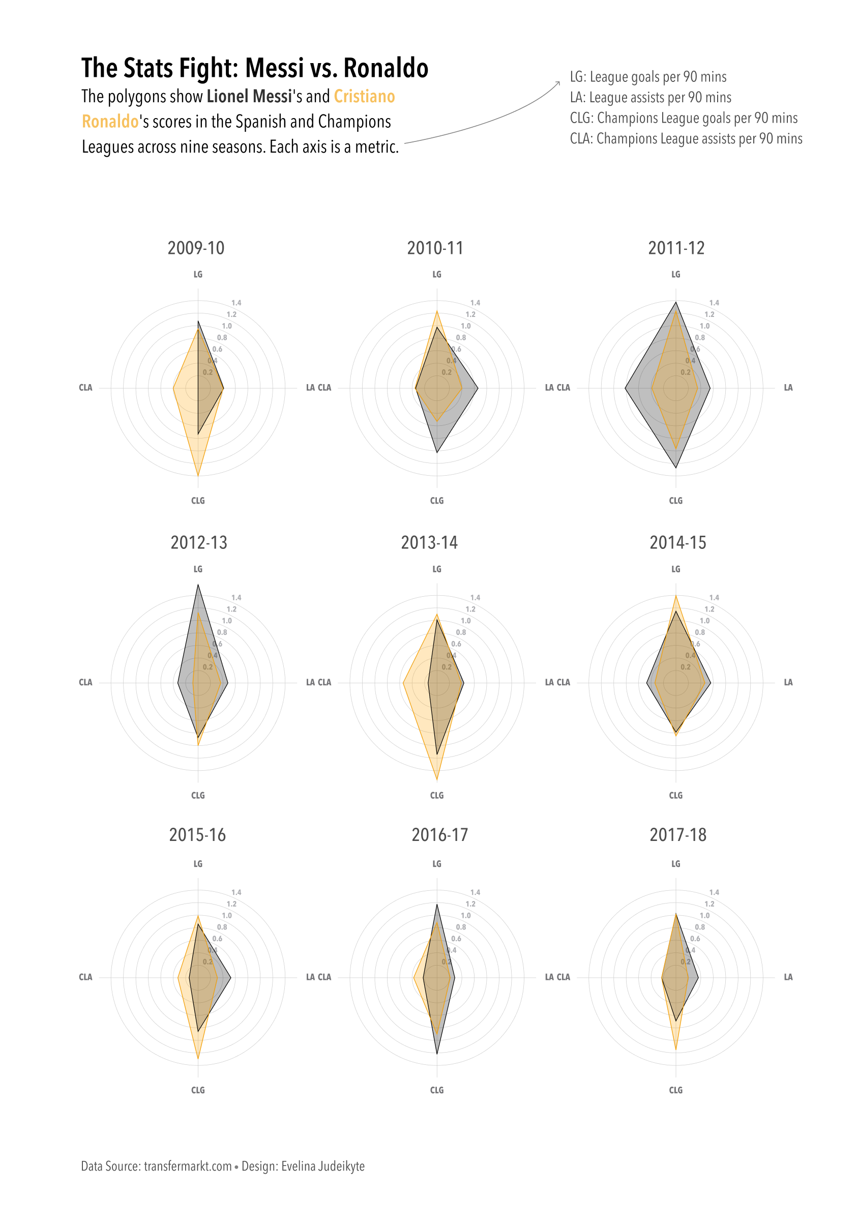 Creating a Radar Chart with Tableau and Python | Evelina's Data Design Blog