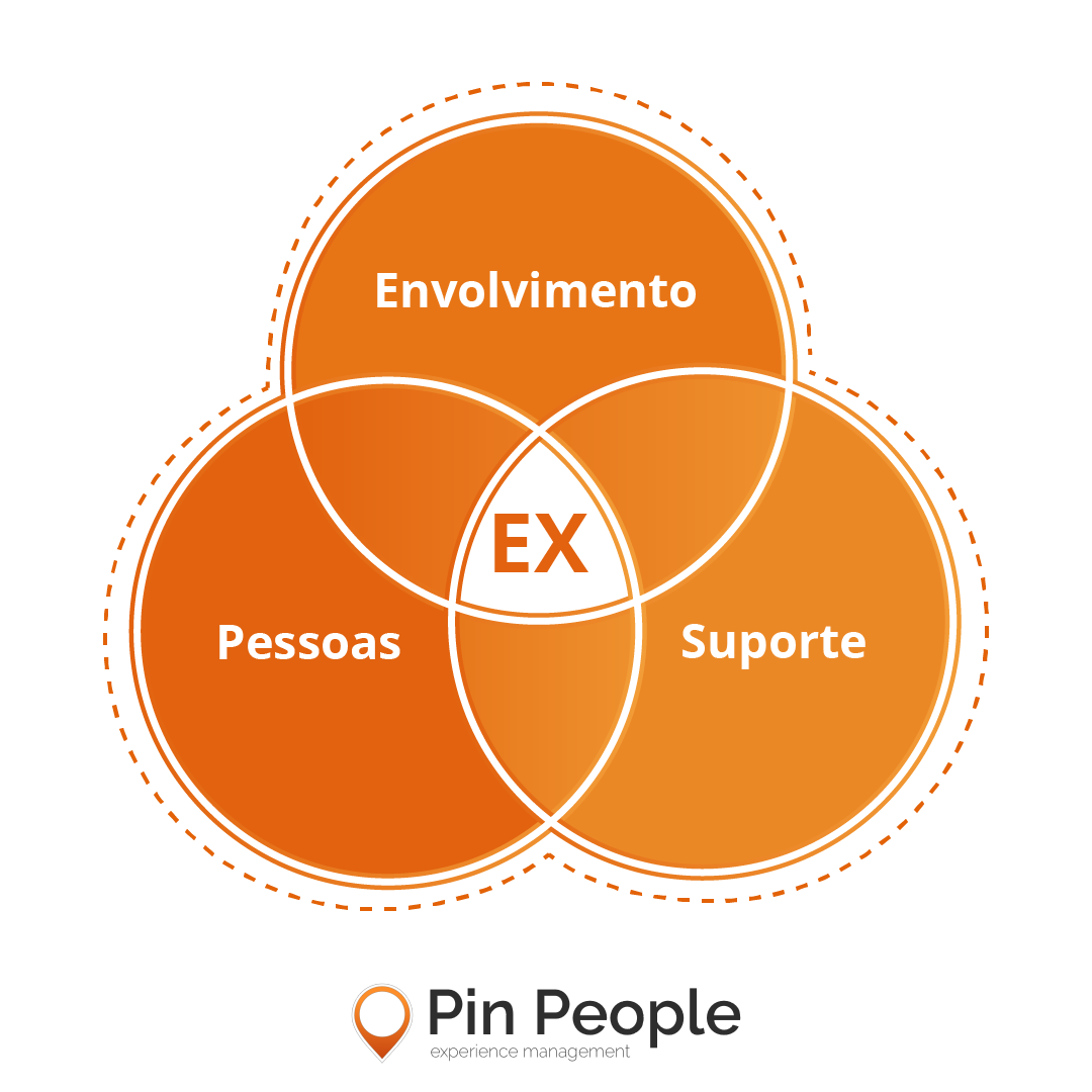 Metodologia de Employee Experience da Pin People