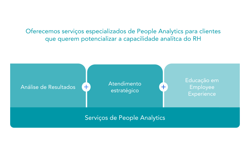 Serviços de People Analytics da Pin People: oferecemos serviçoes especializados de People Analytics para clientes que querem potencializar a capacidade analítica do RH.