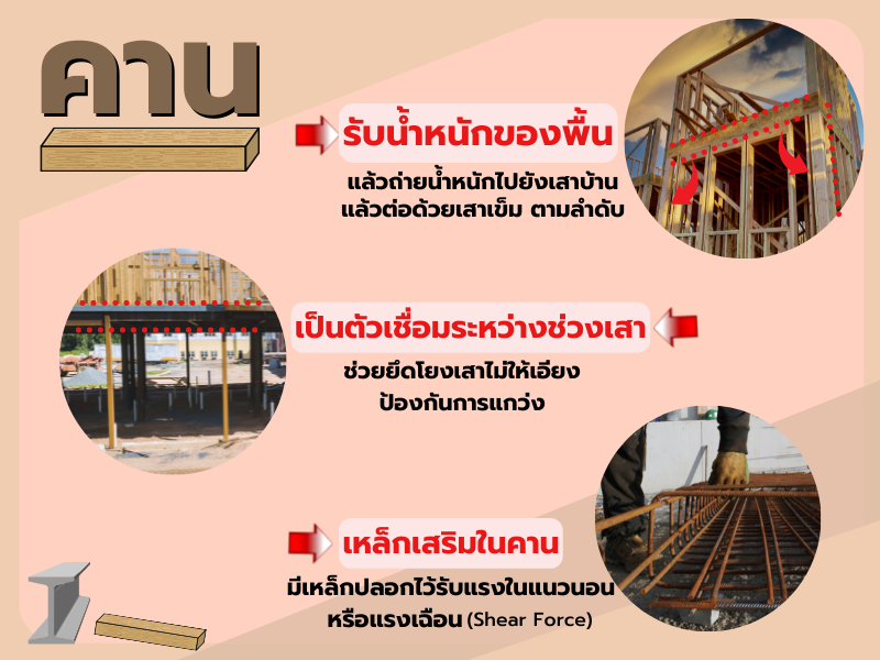 คานโครงสร้างคืออะไร?