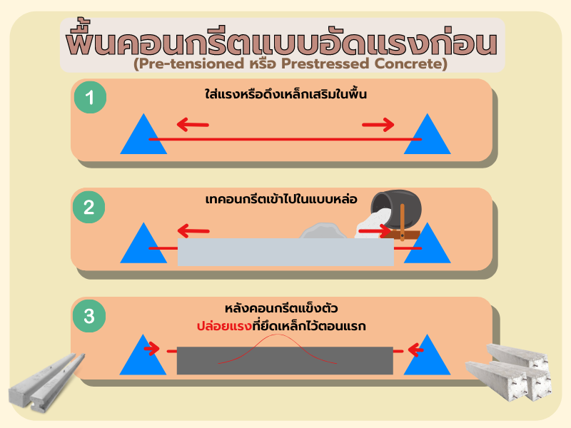 Pre & Post-Tension
