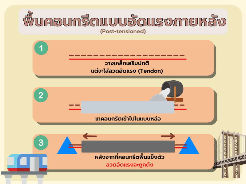 Post-tensioned
