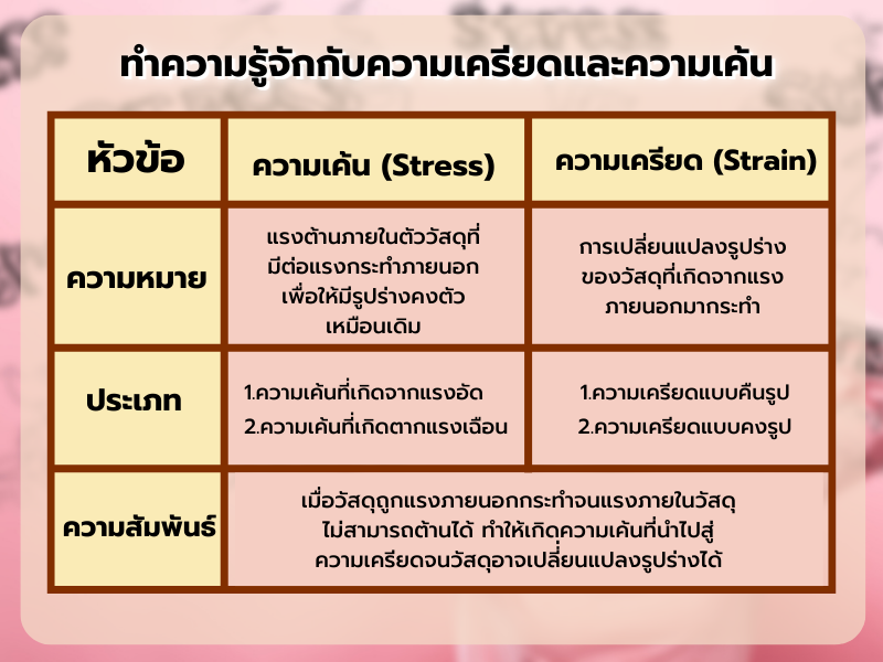 ทำความรู้จักกับความเครียดและความเค้นกันหน่อย