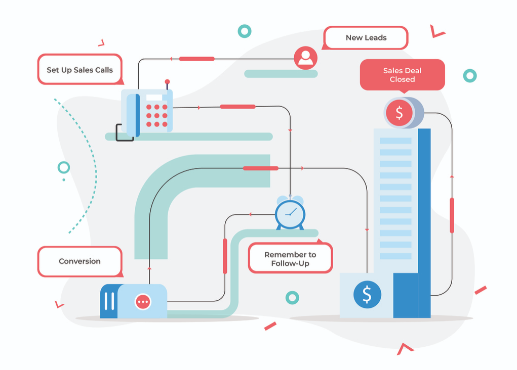 Automated sales process