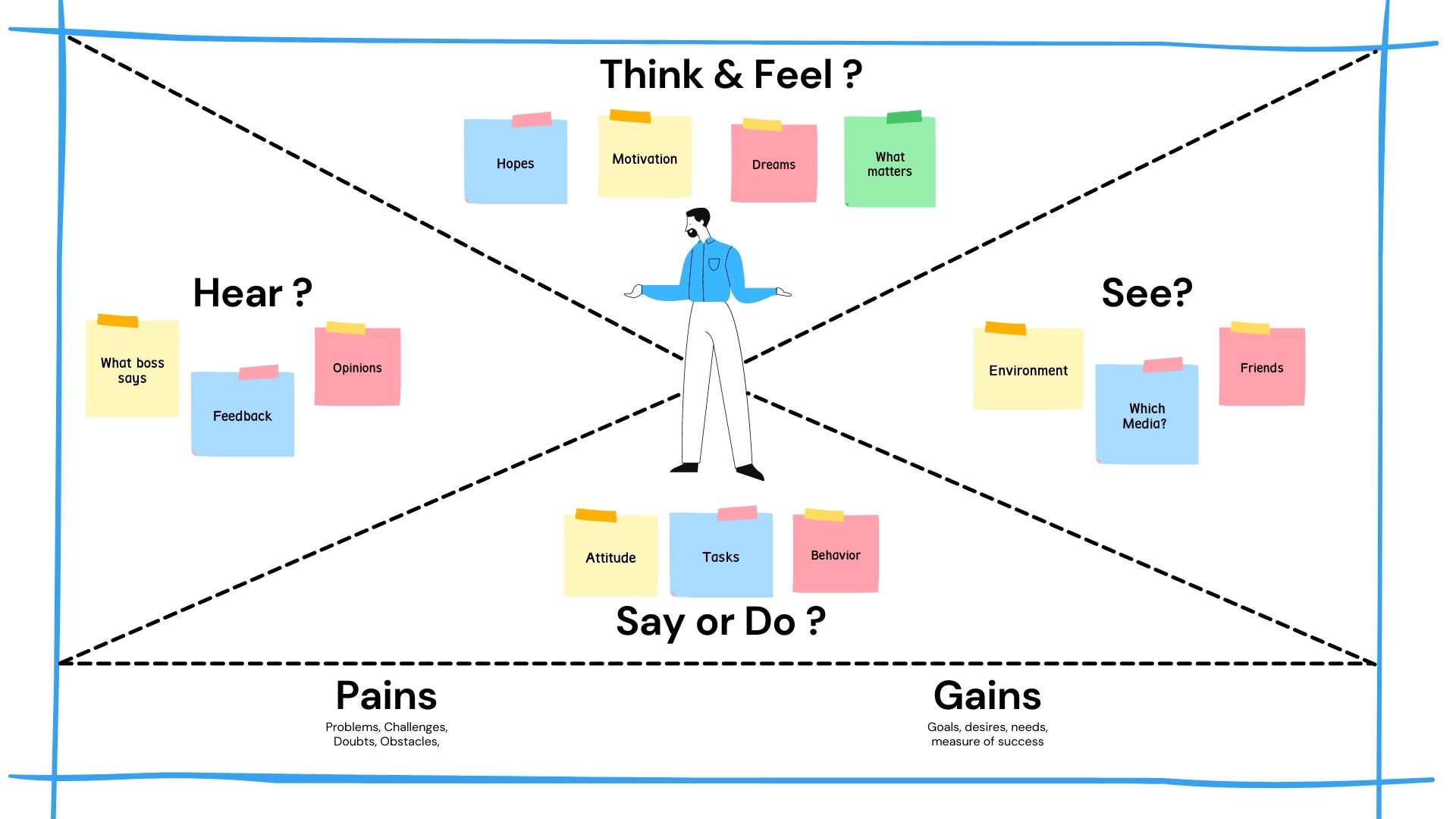 Customer Empathy Map