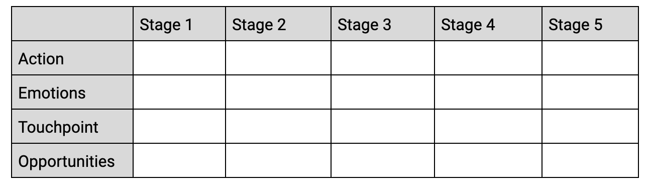 current state customer journey mapping template