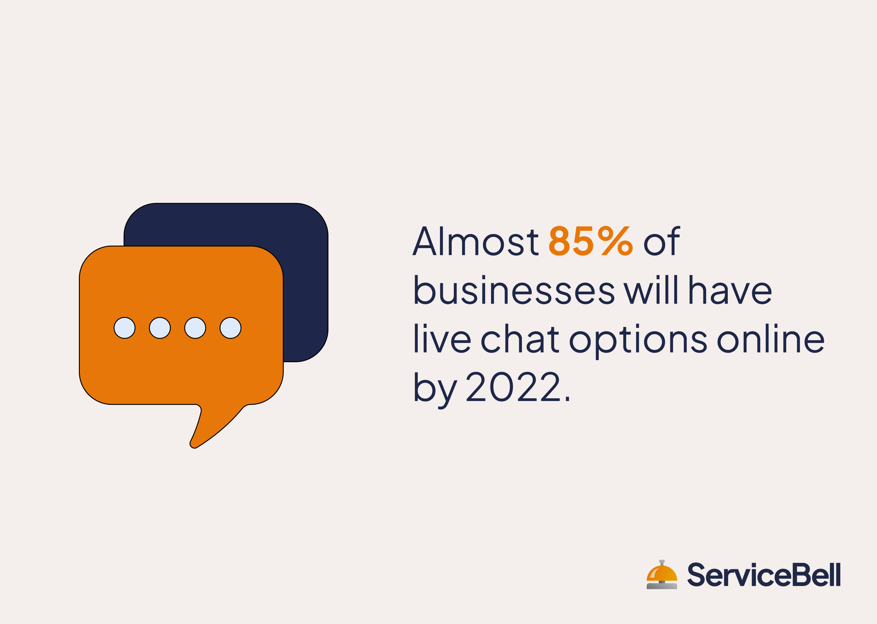 most businesses will have live chat by 2022