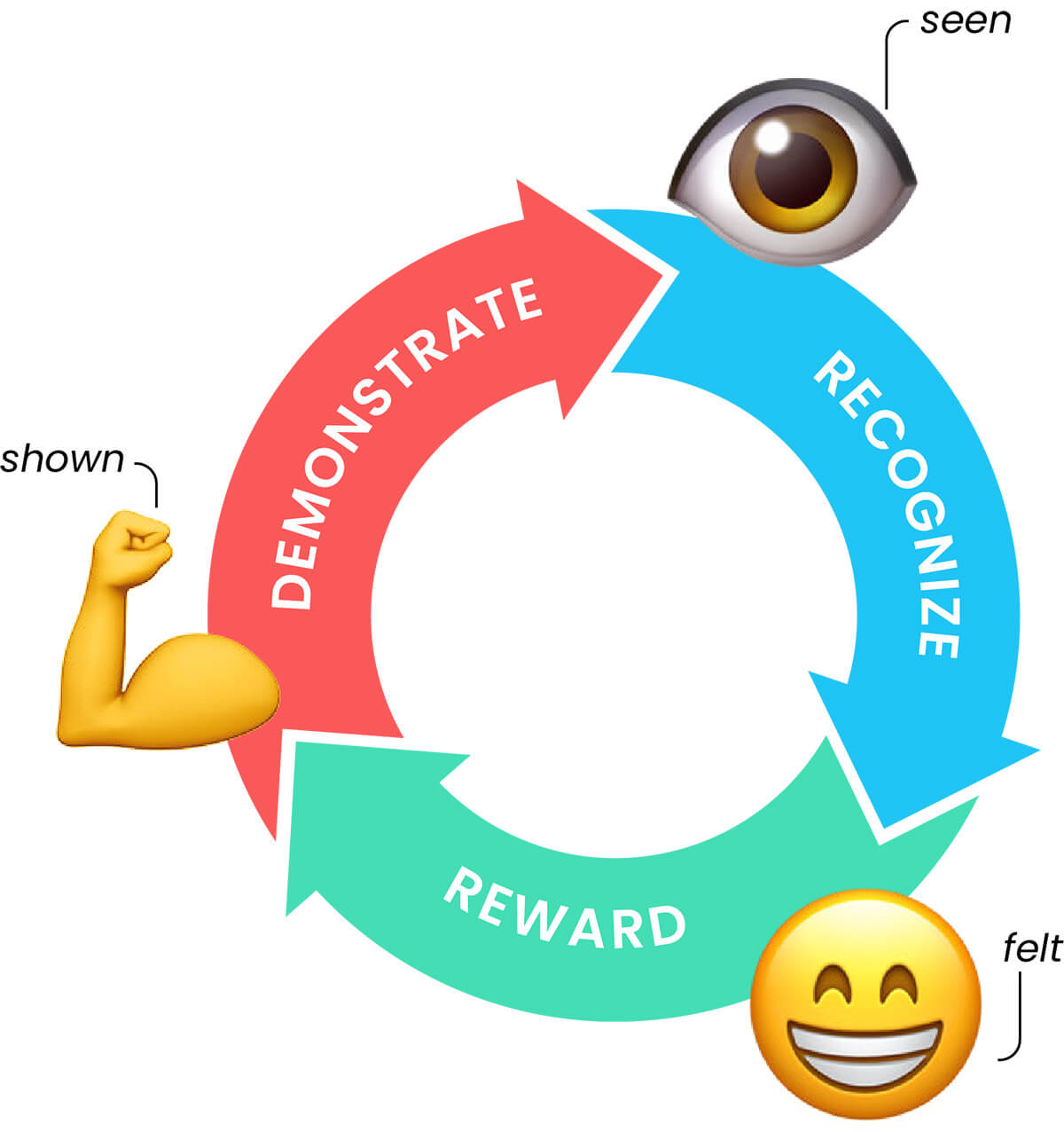 The Value Cycle drives behavior and builds culture.