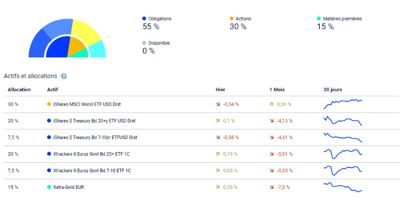 Composition d'une allocation jackfund