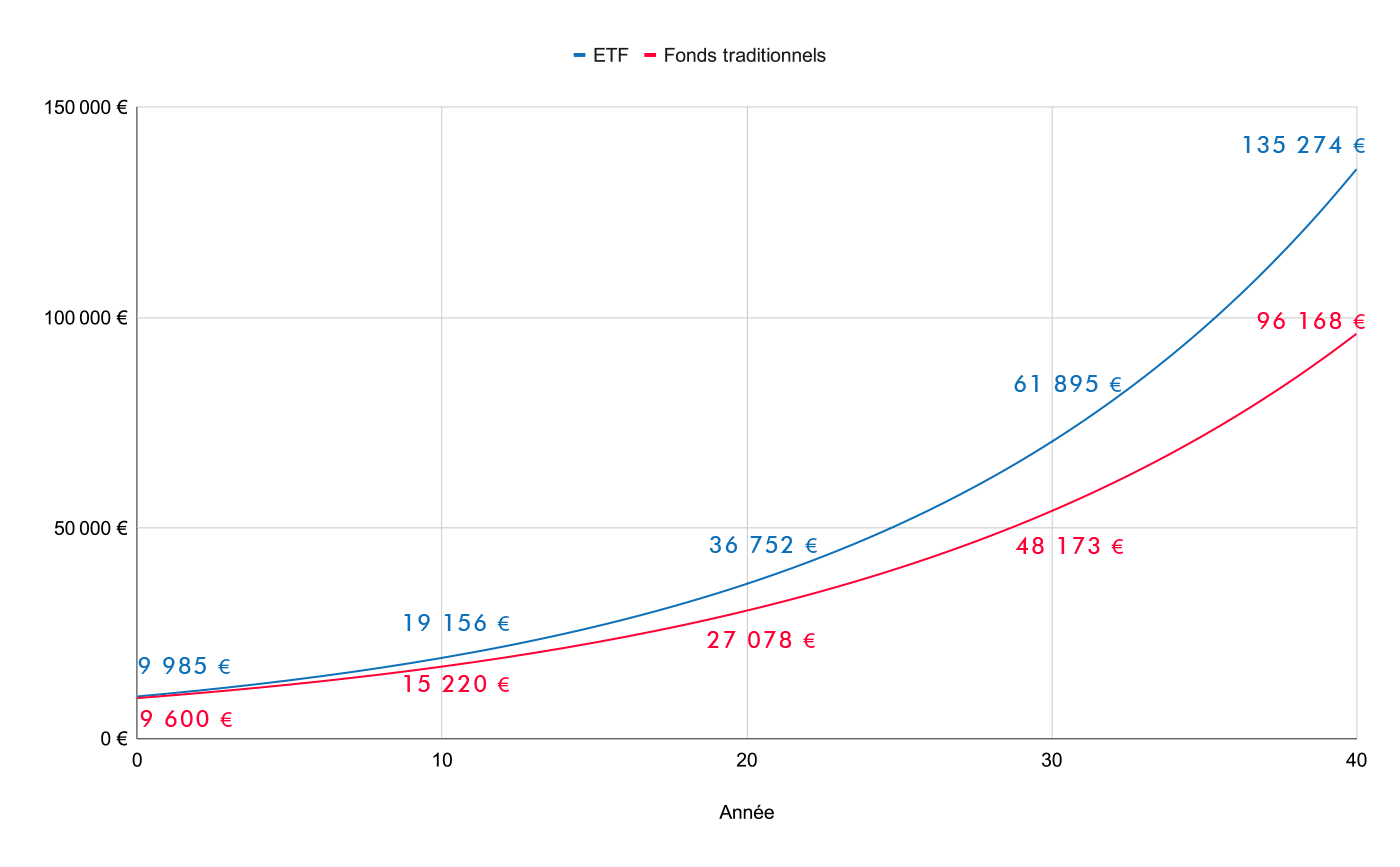 Différence de performances sur 40 ans entre un EF à 01.25% de frais et un fonds à 1% de frais