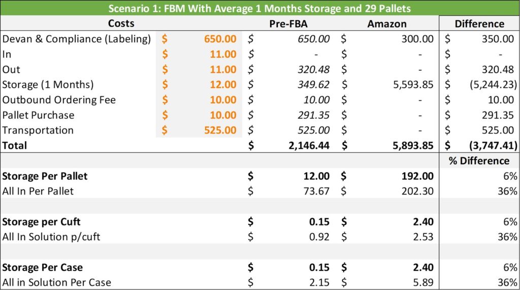 Amazon pre FBA scenario graphic