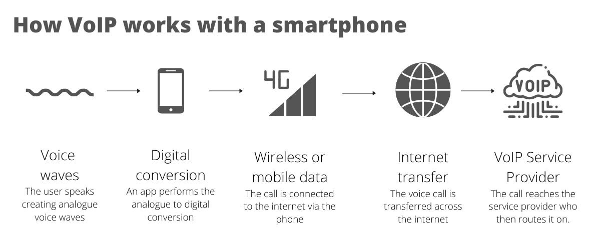 How VoIP works with a smartphone