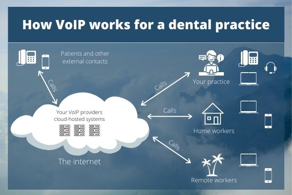 Diagram showing how a VoIP phone system works for dentists