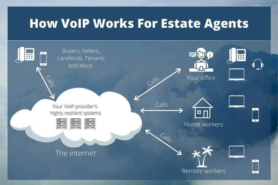 Graphic diagram showing how VoIP works for Estate Agents in the UK