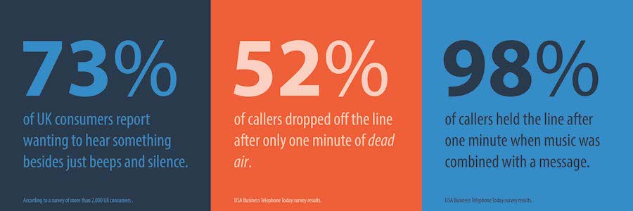 consumer statistics regarding custom hold music and caller satisfaction.